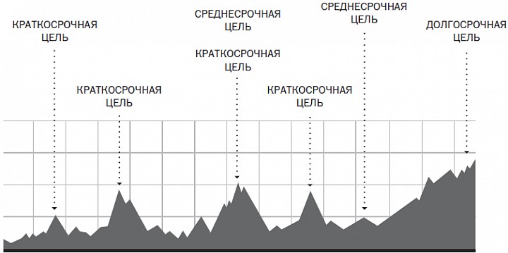 Карта долгосрочных целей