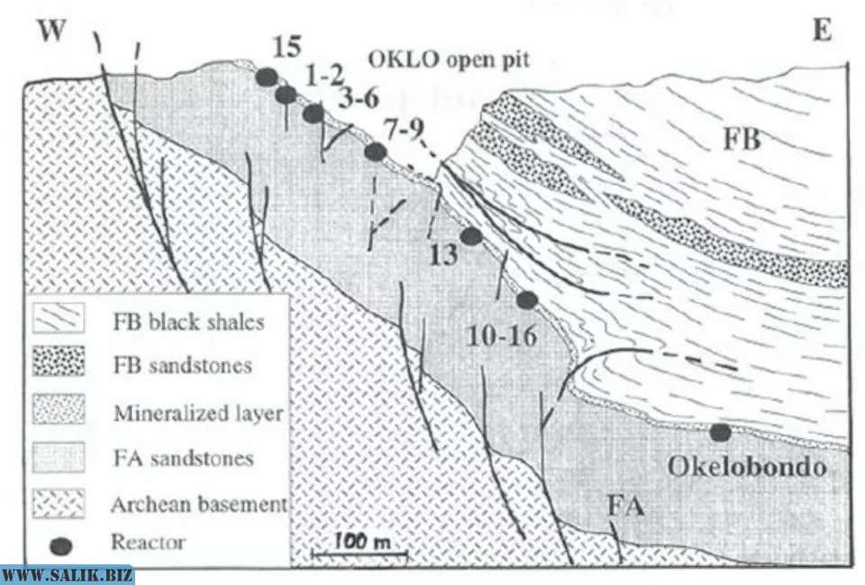 Геологический разрез урановых месторождений Окло и Окелобондо, показывающий расположение ядерных реакторов. Последний реактор (№17) расположен в Бангомбе, примерно в 30 км к юго-востоку от Окло.
