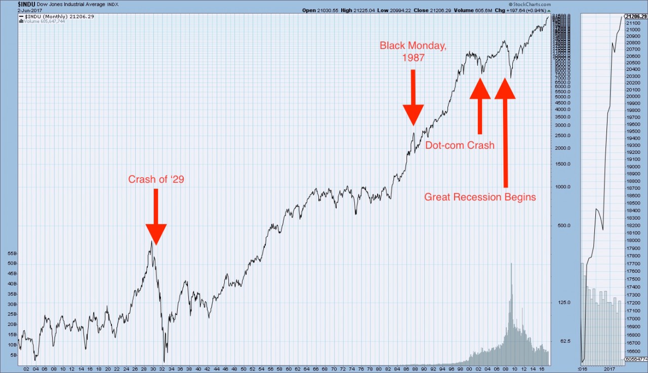 Logarithmic graph of all stock market crashes on the NYSE from 1900 to present.