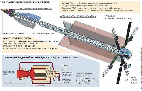 В России собрали первый в мире ядерный космический двигатель россия, космос, ядерный двигатель