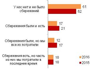 свои сбережения полностью растратила каждая восьмая российская семья