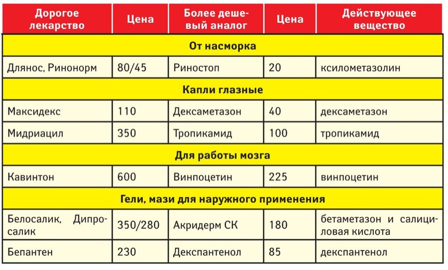 Замена дорогих лекарств аналогами