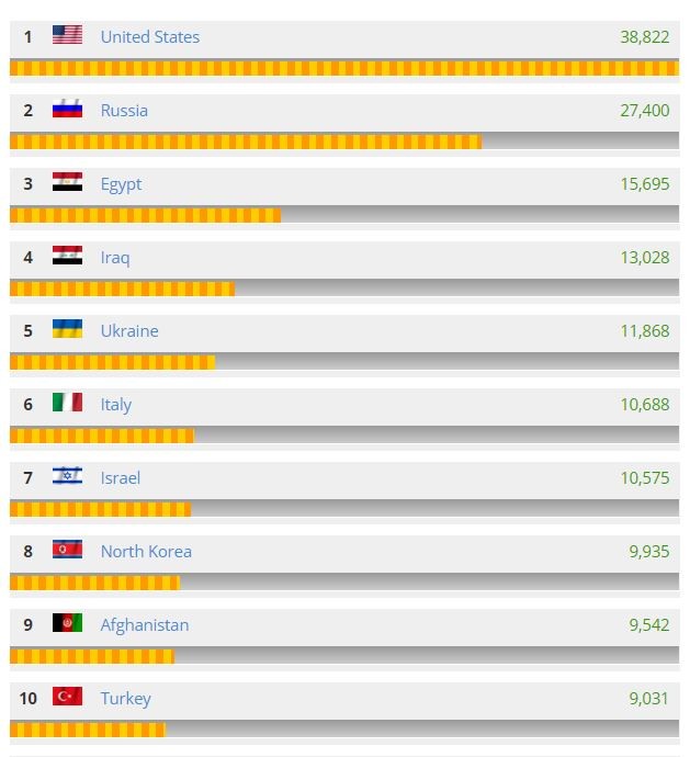 Global firepower. Рейтинг стран по обороноспособности. Global Firepower Index. Рейтинг обороноспособности стран мира. Global Firepower определяющего оборонный потенциал.