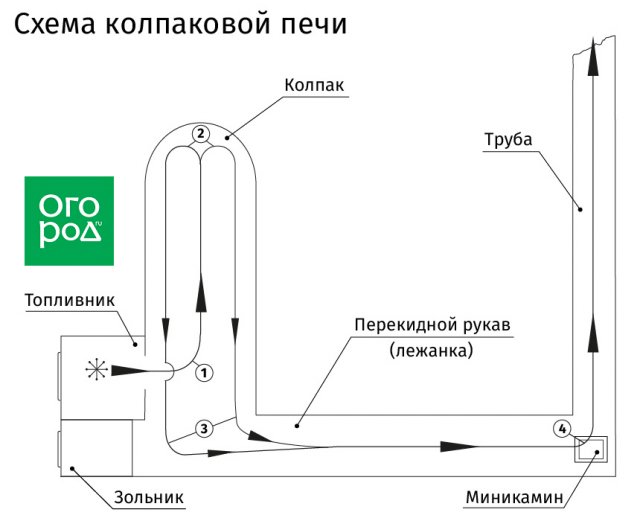 Как построить колпаковую печь на даче: инструкции и готовые схемы трубы, колпака, после, топливника, тепло, колпаковой, комнаты, рукав, кладки, перекидной, кирпичной, также, перекидного, градусов, дровами, работы, удобно, много, рукава, лежанку