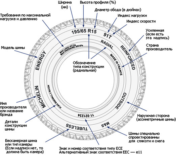 Полная маркировка современной покрышки.