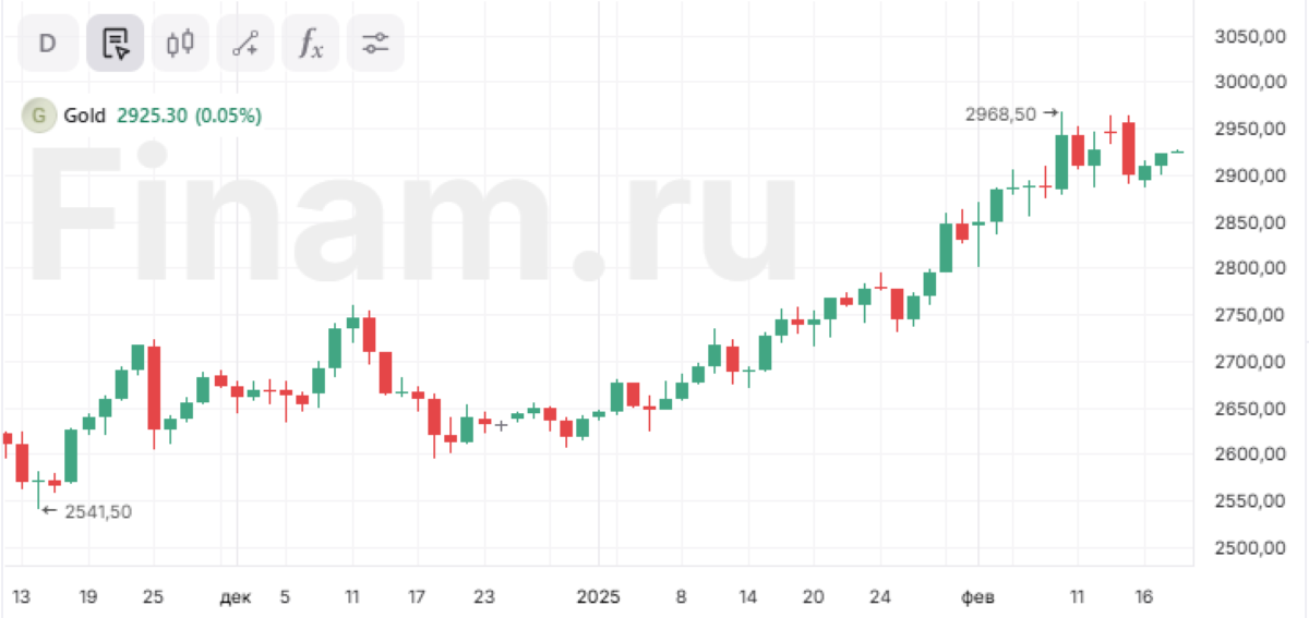 Аналитики Goldman повысили цель по золоту на 2025 год до $3100 за унцию