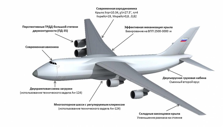 В ЦАГИ создали модель тяжелого транспортника «Слон» на замену Ан-124 «Руслан» авиация,Россия