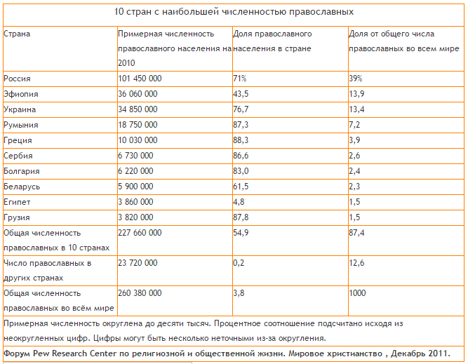 Православные страны список