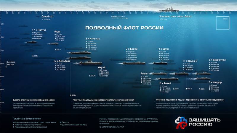 Наибольшая глубина погружения подлодок ВМФ России, ВМС США и Японии Наибольшая глубина погружения подлодок ВМФ России, ВМС США и Японии вмф