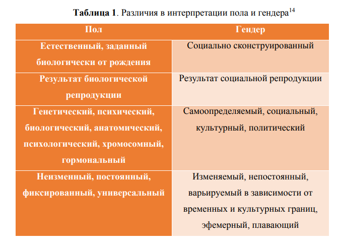 Отличие полов. Чем гендер отличается от пола. Гендер и пол в чем разница. Понятие пола и гендера. Отличие от понятия пол и гендер.