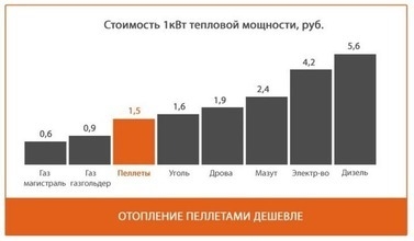 Отопление частного дома: почему пеллеты выгоднее и безопаснее дров и угля о недвижимости,отопление