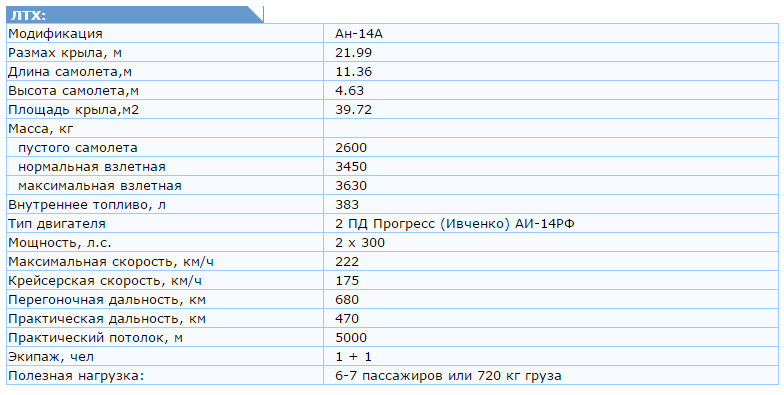 30 характеристики. Самолет АН-28 технические характеристики. Летные характеристики самолета ан26. Летно-технические характеристики самолета АН-28. Тактико-технические характеристики АН-28.