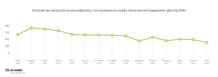 Шифровальщики