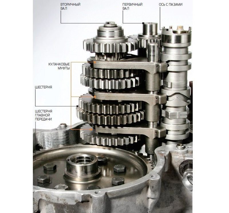 Как устроена гоночная коробка передач авто, автомобили, автоспорт, гонки, кпп, кулачковая коробка передач, ралли, техника