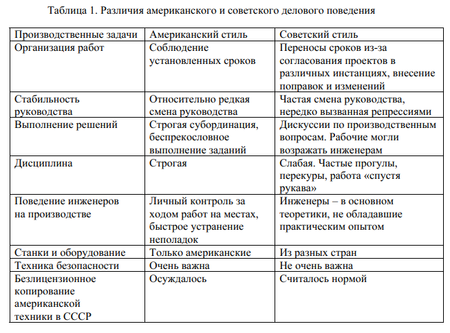 Западные источники индустриализации СССР (конец 1920-х – 1930-е гг.). оборудования, Форда, компании, американских, Шпотов, технической, технологий, договоров, можно, помощи, работы, советской, рубежом, американского, промышленности, предприятий, опыта, автозавода, России, советским