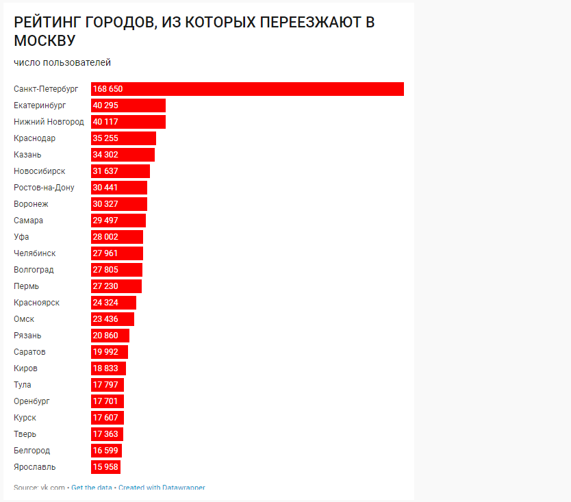 Топ городов по размеру. Город из которого уезжают люди.