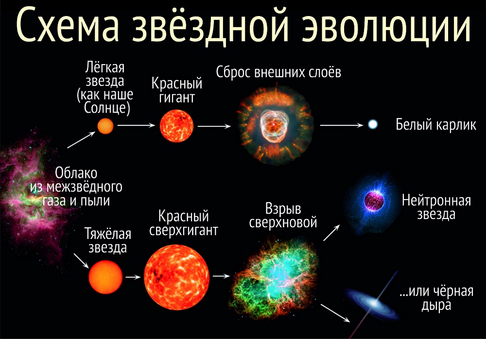 Строение и эволюция солнца и звезд презентация