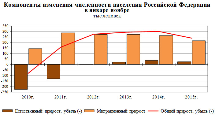 Изменение численности населения в современной россии. Компоненты изменения численности населения Российской Федерации. Изменение численности населения России. Численность населения Российской Федерации. Численность населения РФ график.