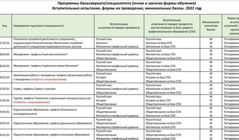 Проходные баллы 2022. Проходной балл в вузы 2022. Вступительные баллы в вузы 2022. Баллы на бюджет 2022 вузы. Вузы с низким проходным баллом на бюджет 2022.