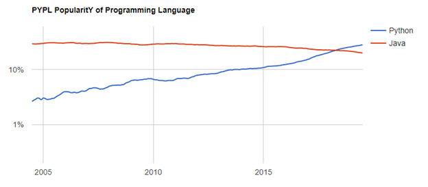 Какие языки программирования сейчас в тренде