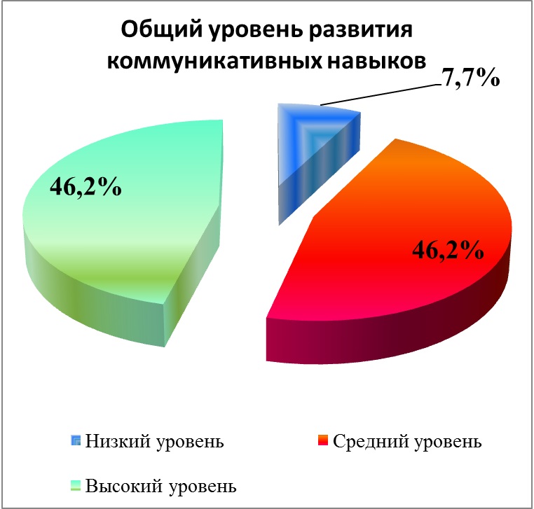 Статистические данные об уровне развития коммуникативных способностей у детей
