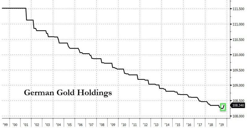 Сенсация! Впервые за 21 год Германия открыто купила золото в свои резервы Германия,дедолларизация,депрессия,золото