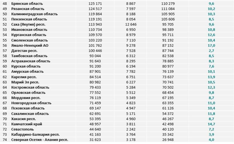 Рейтинг регионов России на самозапрет кредитов / Фото ОКБ