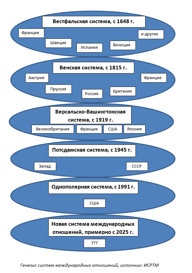 Схема международные отношения