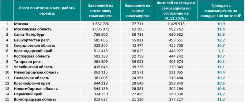 Рейтинг регионов России на самозапрет кредитов / Фото ОКБ