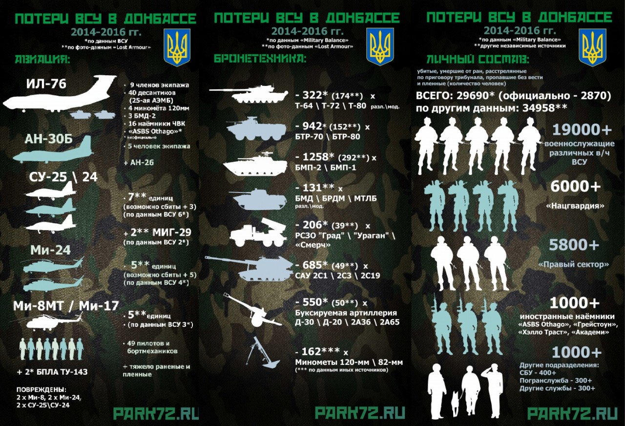 Официальные данные потерь сво. Потери Украины инфографика. Инфографика потери украинской армии. Потери ВСУ таблица.