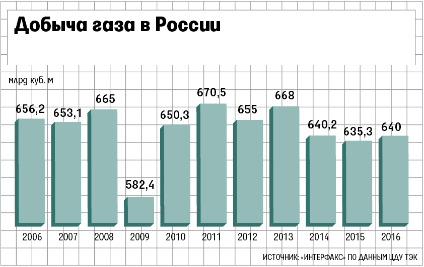 Объемы добычи природного газа