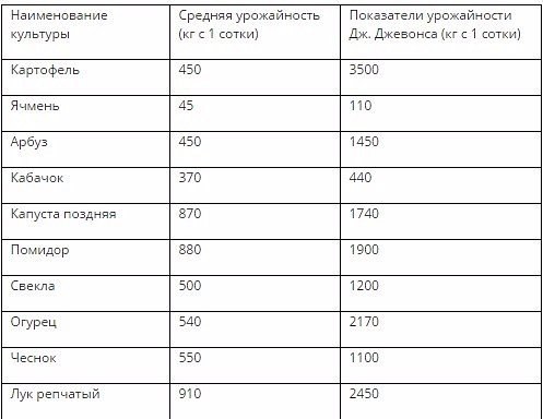 выращивание овощей по джону джевонсу