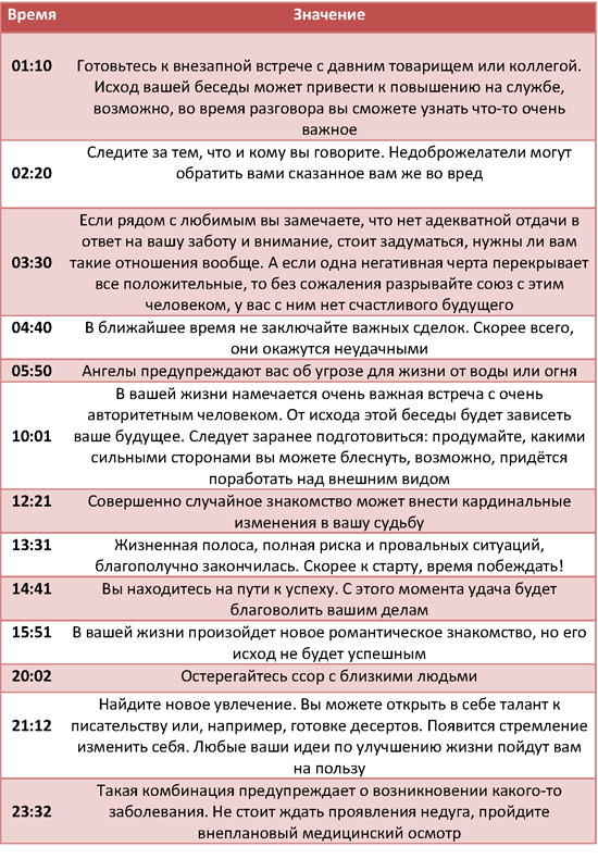 Совпадение чисел на часах: значение комбинаций цифр