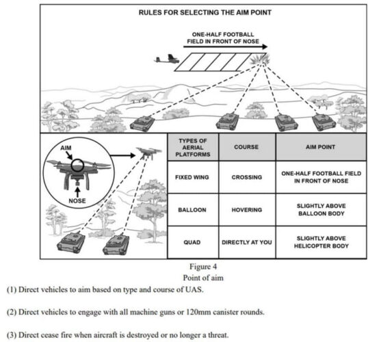 Обновлённое руководство ATP 3-20.15 для танковых взводов с новой тактикой противодействия БПЛА.