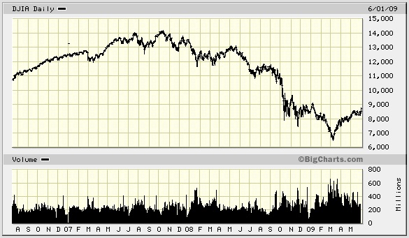 Graph of the Great Recession Stock Market Crash from 2006 to 2009