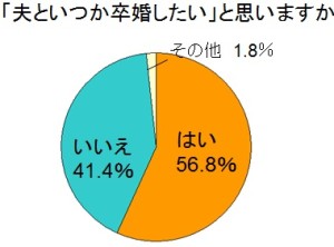 卒婚アンケートデータ既婚女性妻