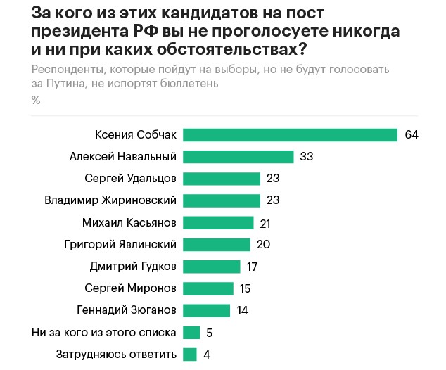 Путинское большинство и рейтинг политиков в среде непутинского электората 1