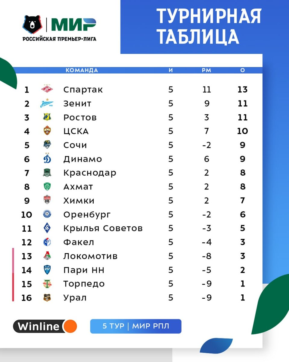 «Спартак» без очков в дерби не останется, ЦСКА исправится за поражение в Питере, а «Зенит» разгромит «Торпедо». Анонс 6-го тура МИР РПЛ