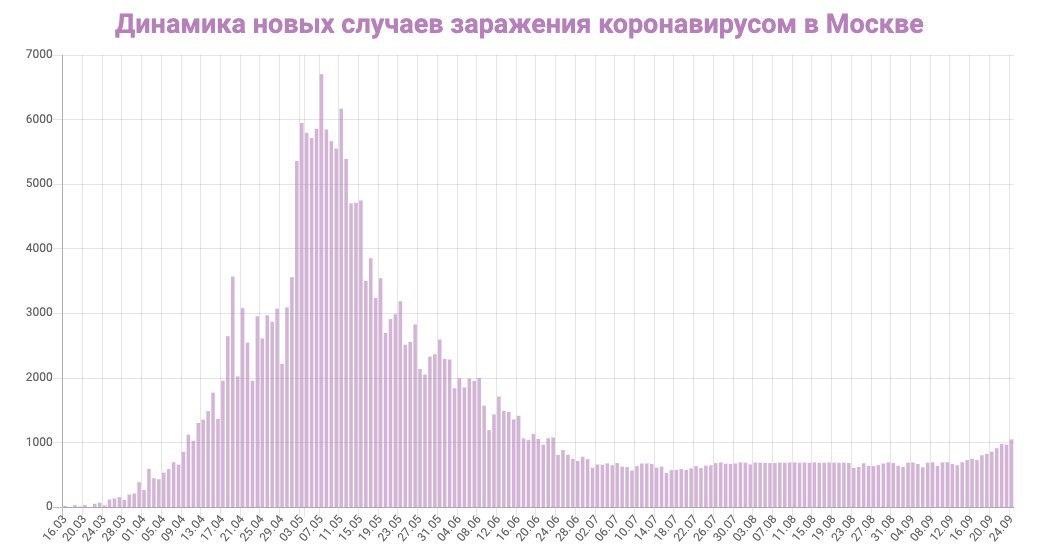 Короновирус вернулся: ЧТО КОНКРЕТНО ВВОДИТСЯ В МОСКВЕ ДЛЯ ЛЮДЕЙ СТАРШЕ 65 ЛЕТ С 28 СЕНТЯБРЯ