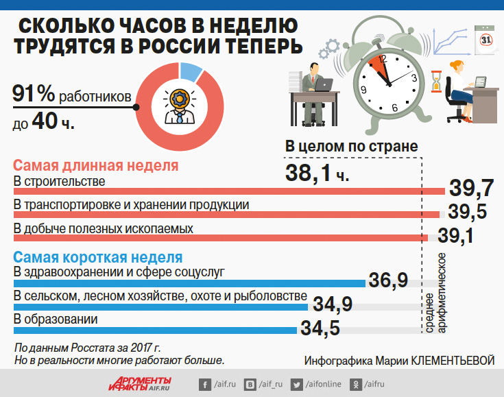 Воскресенье начинается в среду. Как в СССР менялся рабочий график рабочий, работы, больше, снова, Сталин, войны, труда, чтобы, выходные, Поэтому, времени, после, количество, продолжительность, рабочей, нормы, назад, график, сейчас, введён