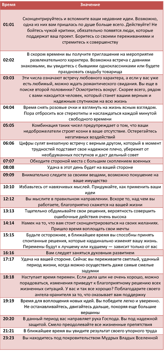 Совпадение чисел на часах: значение комбинаций цифр