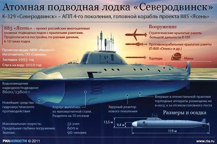 7 самых мощных кораблей ВМФ России ВМФ