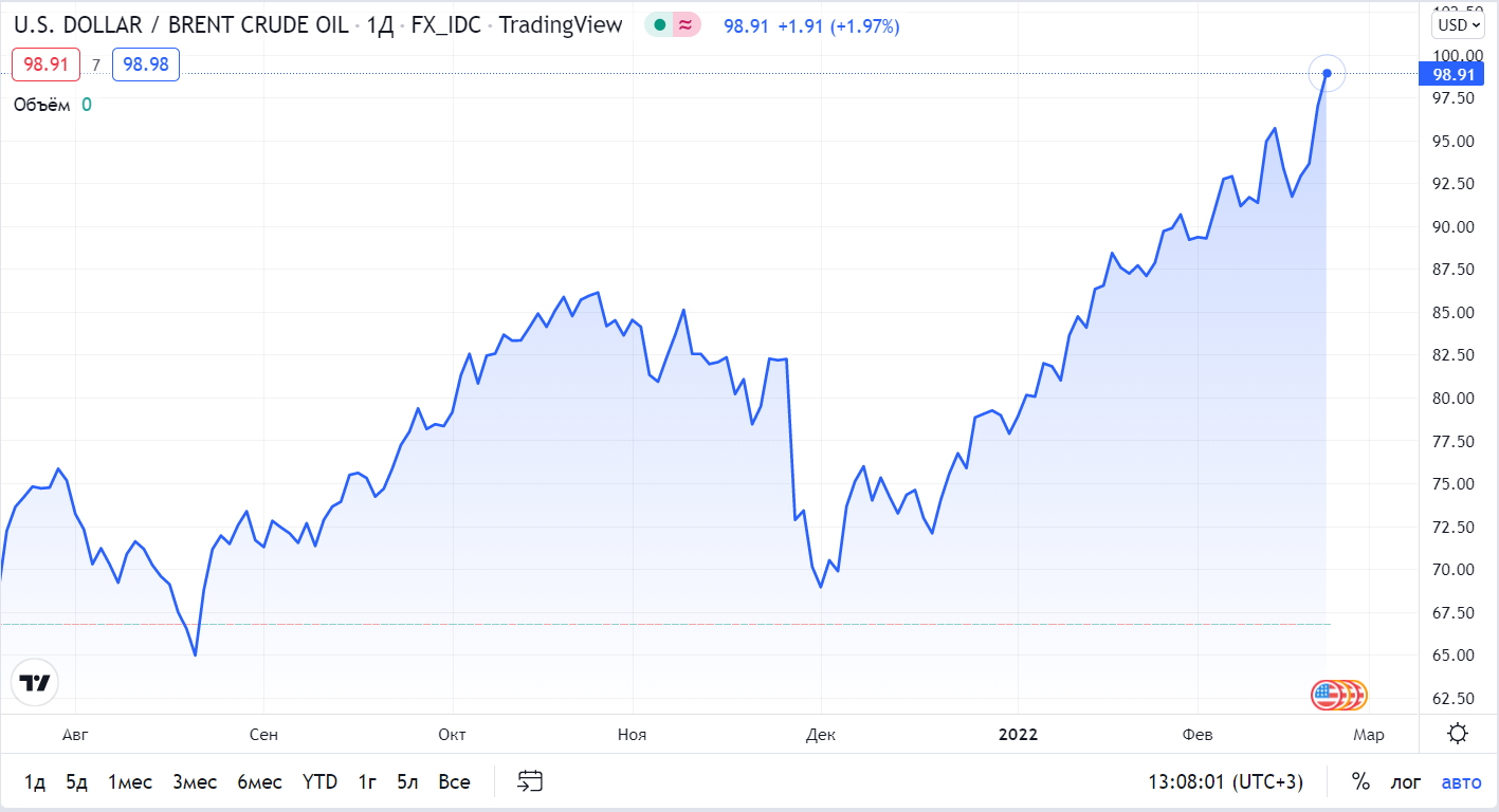 Котировки нефти. Курс нефти. График нефти. График доллара. Нефть марки Brent.