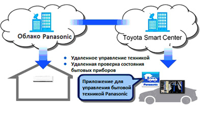 Toyota и Panasonic свяжут автомобиль с бытовой техникой