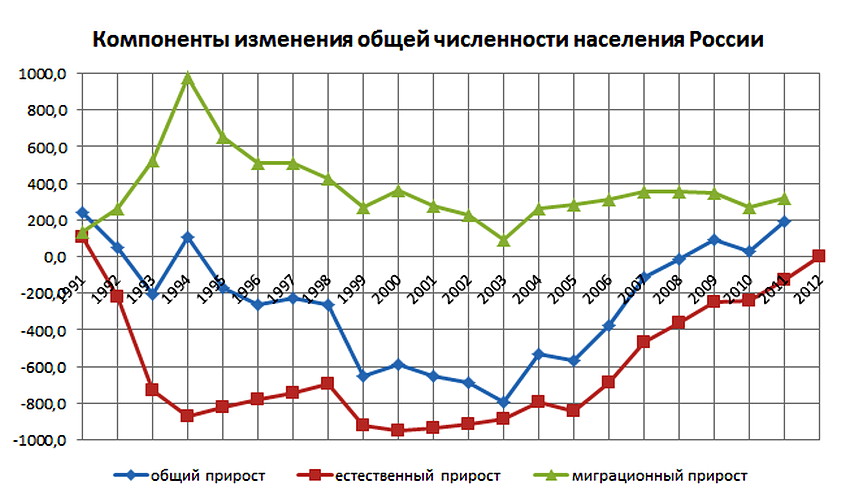 Диаграмма смертности в россии 2012