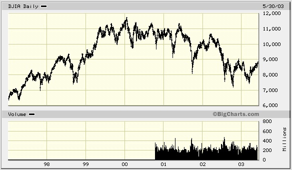 Graph of the dot-com stock market crash