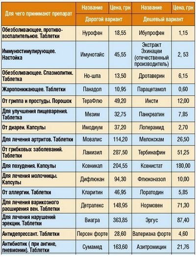 Замена дорогих лекарств аналогами