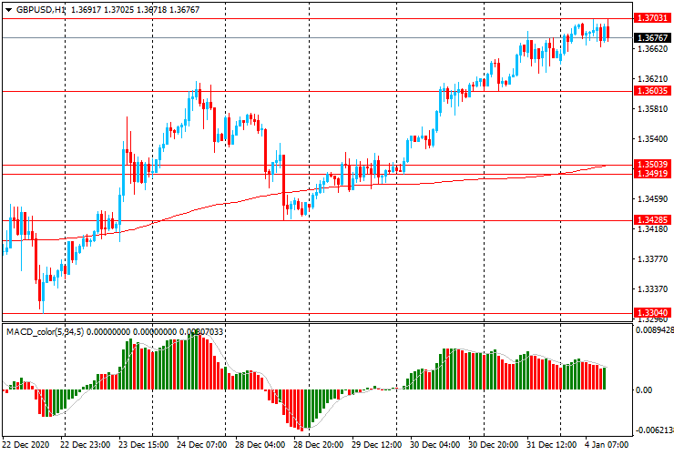 Обзор евро. GBPUSD начало европейской сессии.