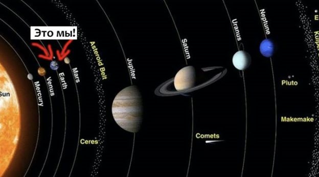 15 кадров, которые помогут понять, насколько мала Земля во Вселенной снимок, масштабах, Земли, выглядит, планеты, которые, сравнении, Солнечной, Вселенной, видели, всецело, названием Розетта, Солнце 8, комета, ЛосАнджелесом 9, планета, поверхности, Луны 10, Сатурна 11, нашей