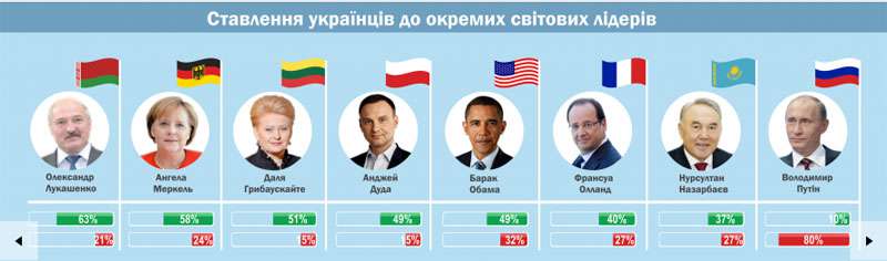 Итоги социологического опроса на Украине: Петру Порошенко доверяют 17% украинцев, Владимиру Путину - 10%